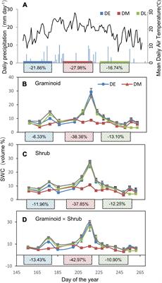 Joint control of seasonal timing and plant function types on drought responses of soil respiration in a semiarid grassland